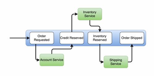 微服務通信模式與信息系統集成服務的深度融合